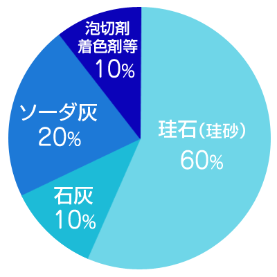 ソーダ石灰ガラスの原料割合